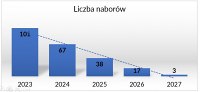 Grafika wskazująca liczbę naborów wniosków w l. 2023-2027 (opr. Urząd Marszałkowski Województwa Kujawsko-Pomorskiego)